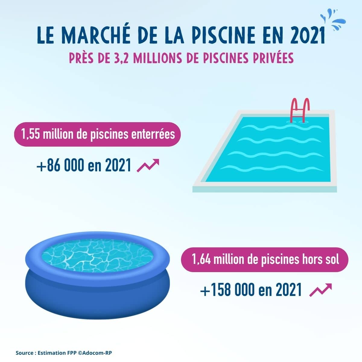 chiffres du marché de la piscine en 2021