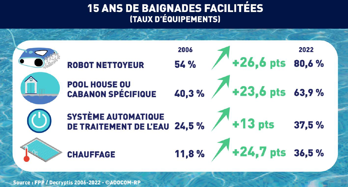 Le marché de la piscine et la position de Piscines Ibiza