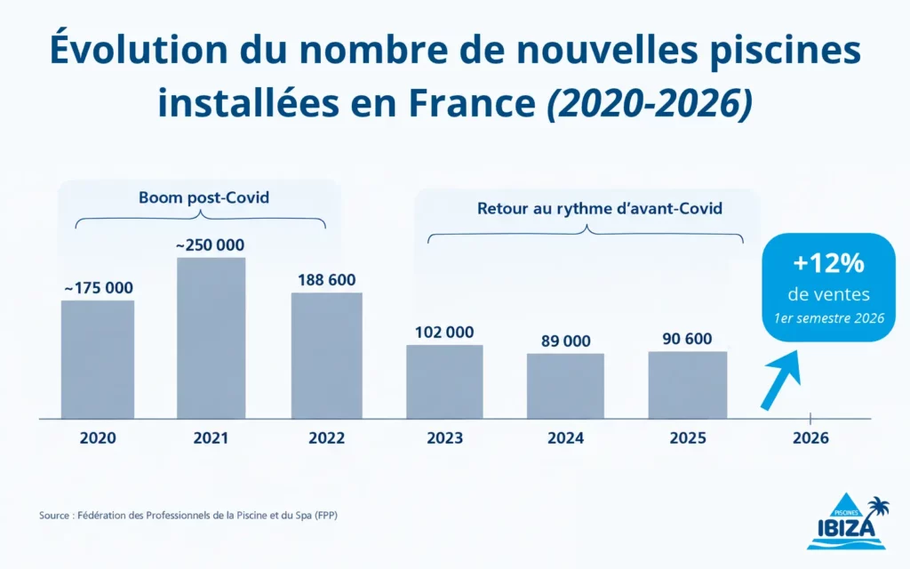 Nouvelles piscines installées en France de 2020 à 2026